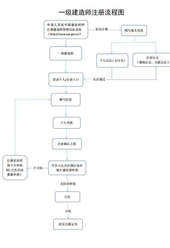 一级建造师